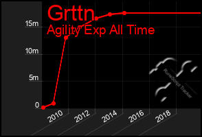 Total Graph of Grttn