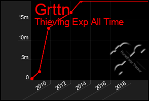 Total Graph of Grttn