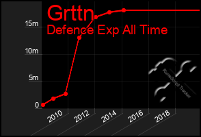 Total Graph of Grttn