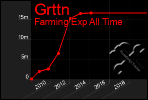 Total Graph of Grttn