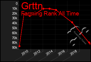 Total Graph of Grttn