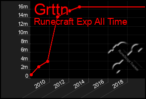 Total Graph of Grttn