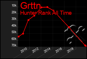 Total Graph of Grttn