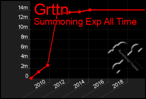 Total Graph of Grttn