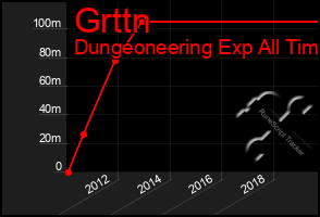 Total Graph of Grttn