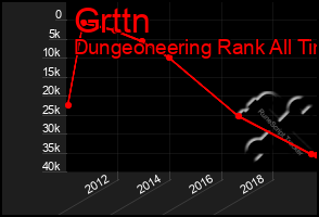 Total Graph of Grttn