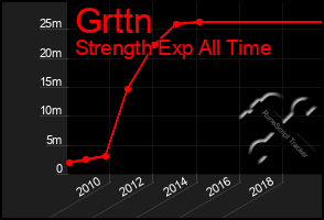 Total Graph of Grttn