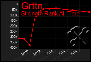 Total Graph of Grttn