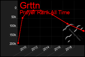 Total Graph of Grttn