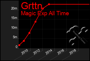 Total Graph of Grttn