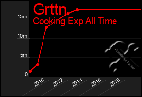 Total Graph of Grttn