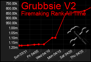 Total Graph of Grubbsie V2