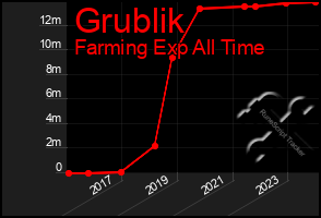 Total Graph of Grublik