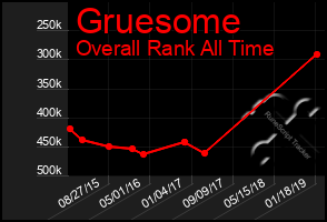 Total Graph of Gruesome