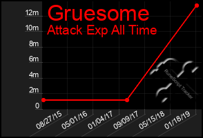 Total Graph of Gruesome