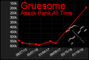 Total Graph of Gruesome