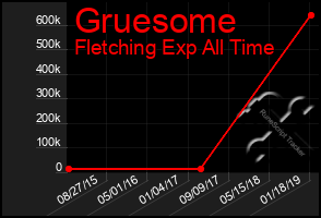 Total Graph of Gruesome