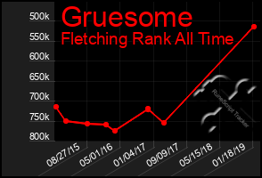 Total Graph of Gruesome