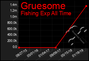 Total Graph of Gruesome