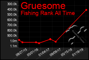 Total Graph of Gruesome