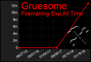 Total Graph of Gruesome