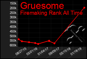 Total Graph of Gruesome