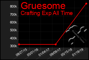 Total Graph of Gruesome