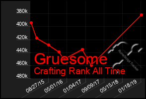 Total Graph of Gruesome