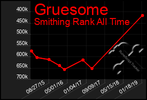 Total Graph of Gruesome