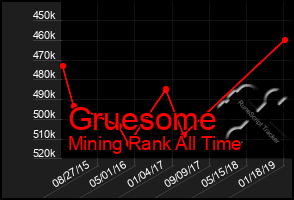 Total Graph of Gruesome