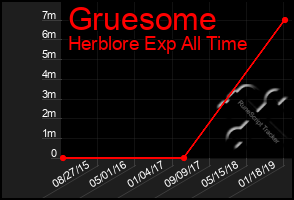 Total Graph of Gruesome