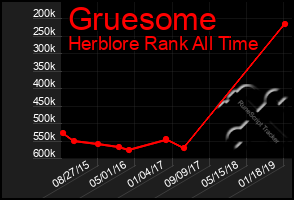 Total Graph of Gruesome