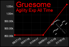 Total Graph of Gruesome