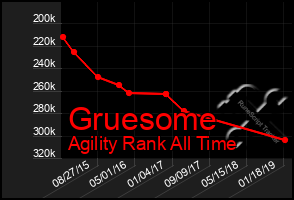 Total Graph of Gruesome