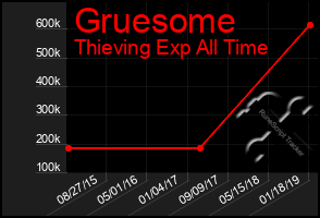 Total Graph of Gruesome