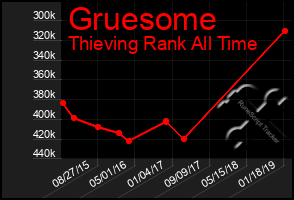 Total Graph of Gruesome