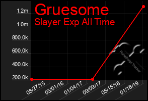 Total Graph of Gruesome