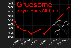 Total Graph of Gruesome