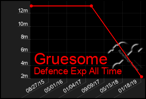 Total Graph of Gruesome