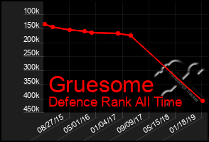 Total Graph of Gruesome