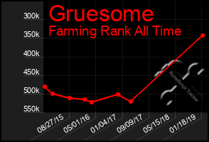 Total Graph of Gruesome