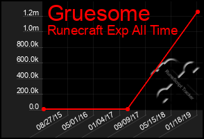 Total Graph of Gruesome