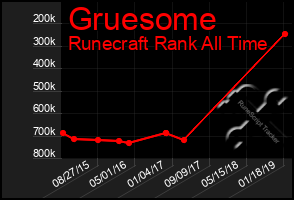 Total Graph of Gruesome