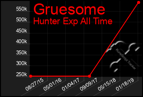 Total Graph of Gruesome