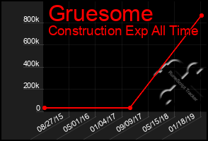 Total Graph of Gruesome