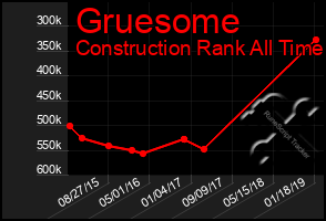 Total Graph of Gruesome