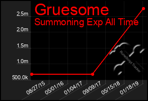 Total Graph of Gruesome