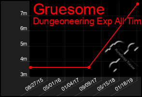 Total Graph of Gruesome