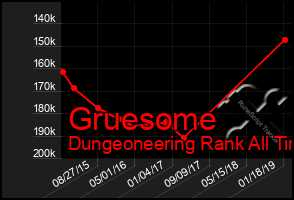 Total Graph of Gruesome