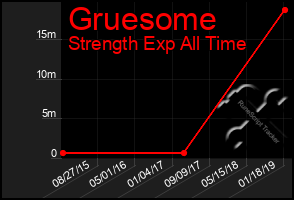 Total Graph of Gruesome